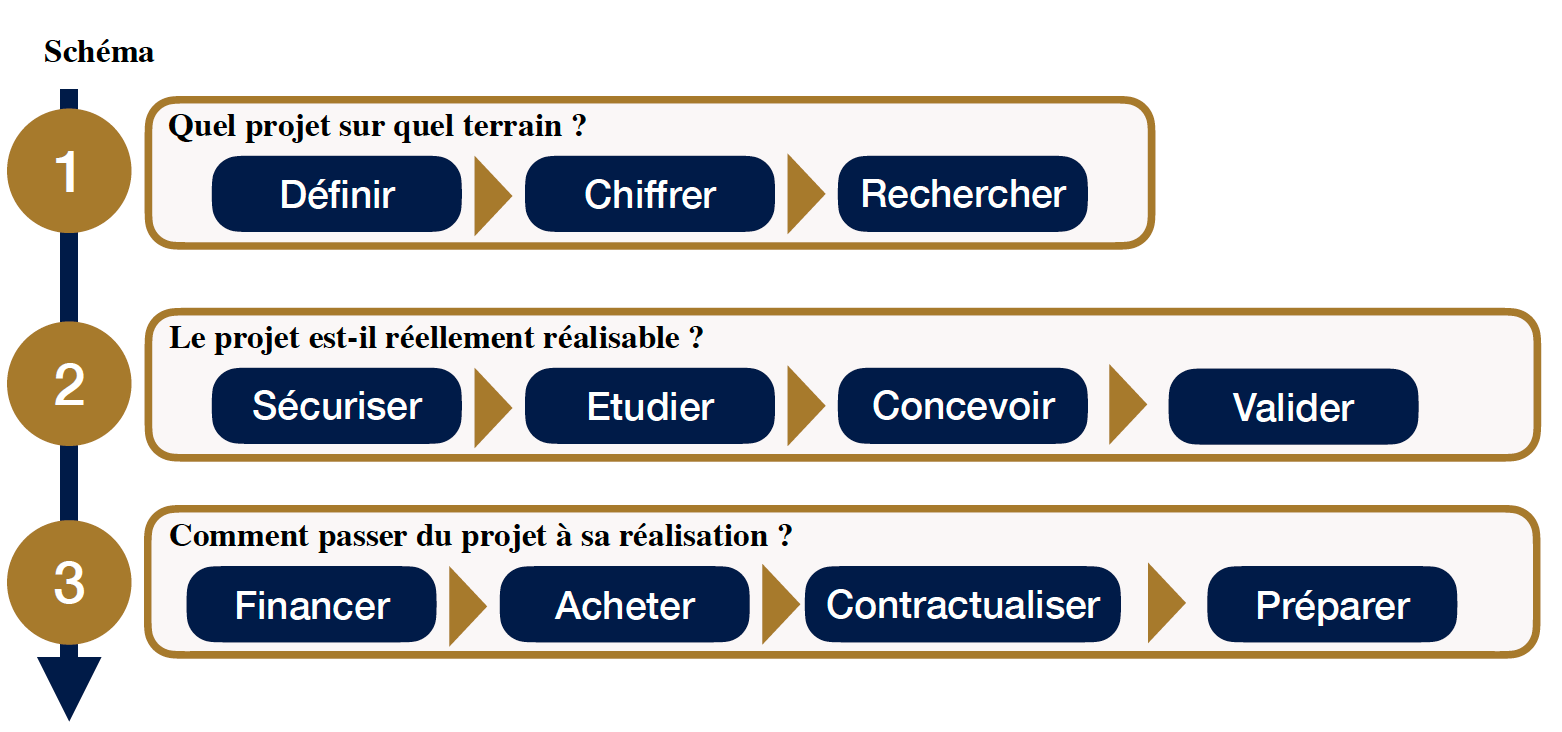 Schéma - LLB Groupe